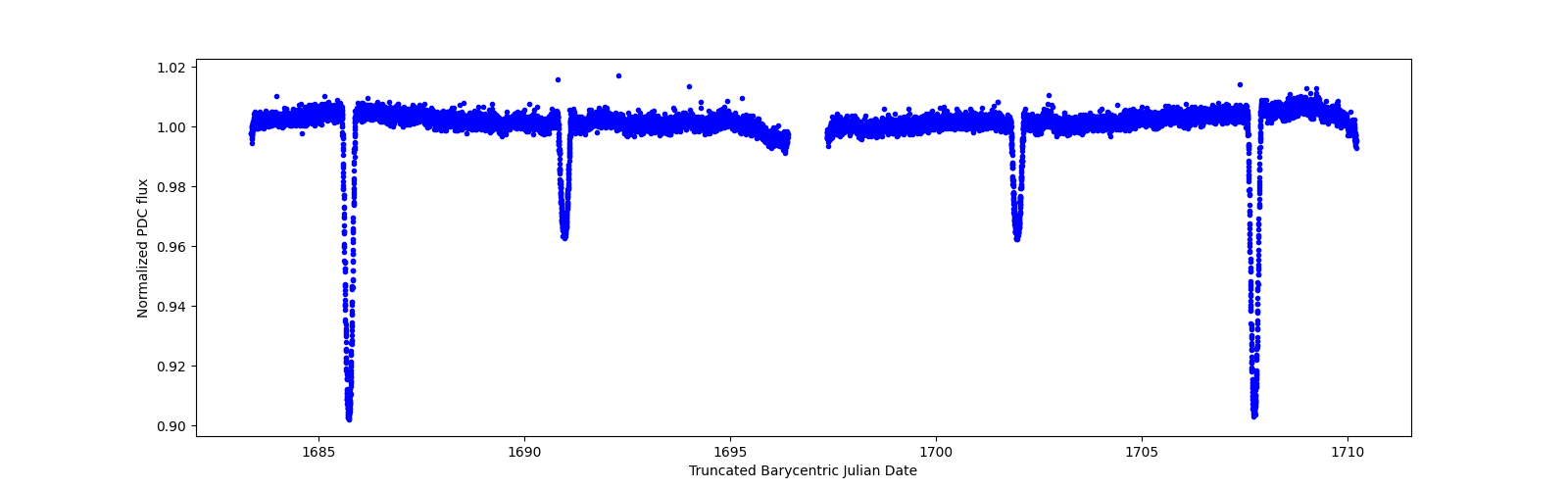 Zoomed-in timeseries plot