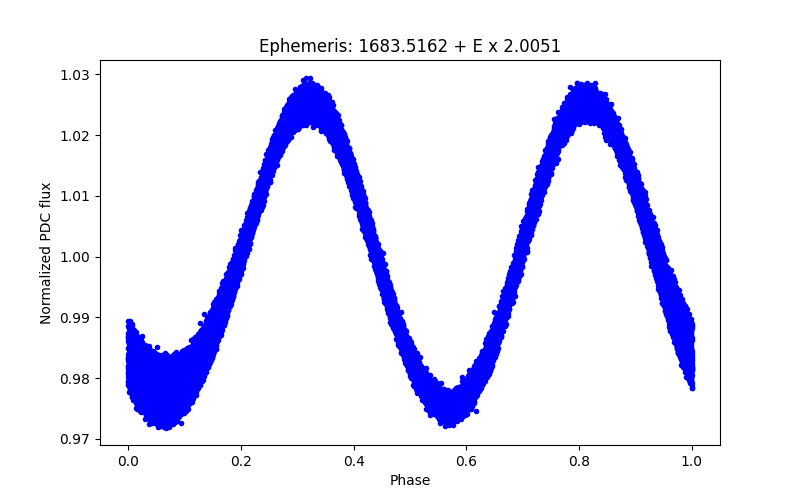 Phase plot