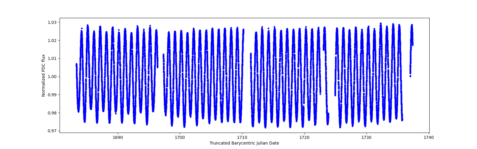 Timeseries plot