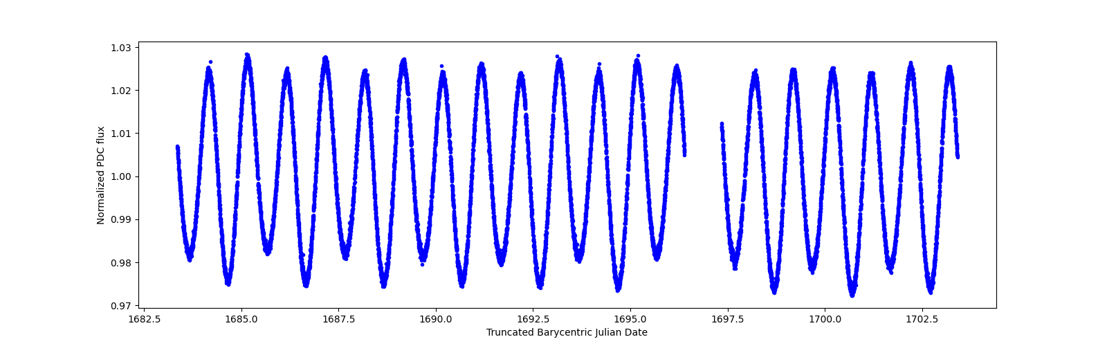 Zoomed-in timeseries plot