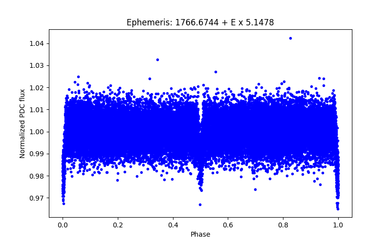 Phase plot