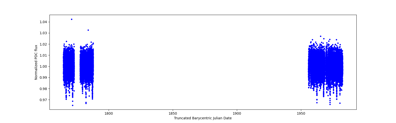 Timeseries plot