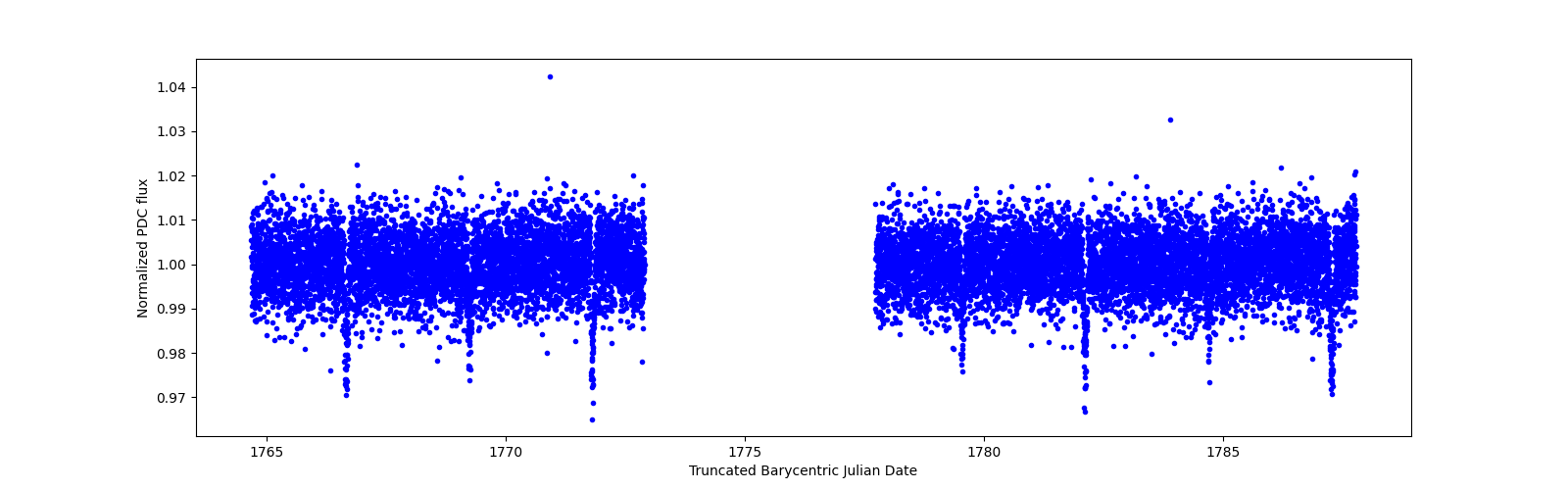 Zoomed-in timeseries plot