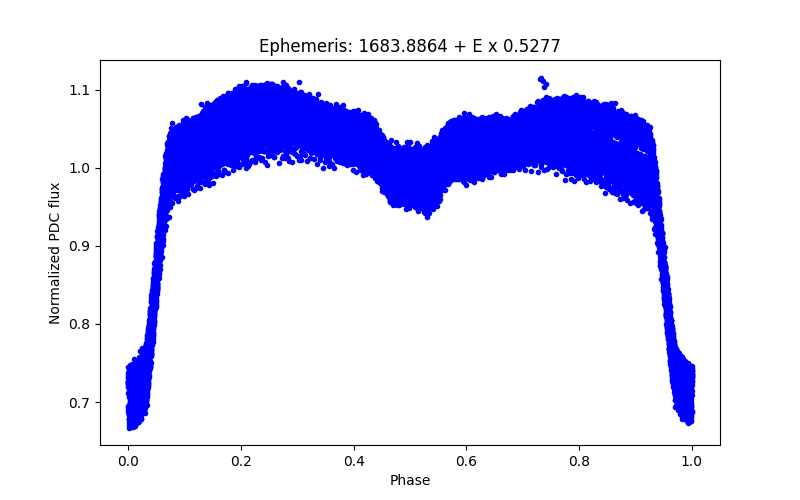 Phase plot