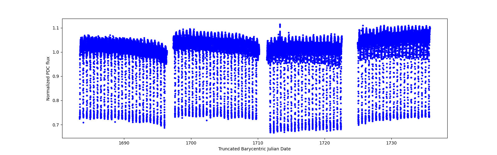 Timeseries plot