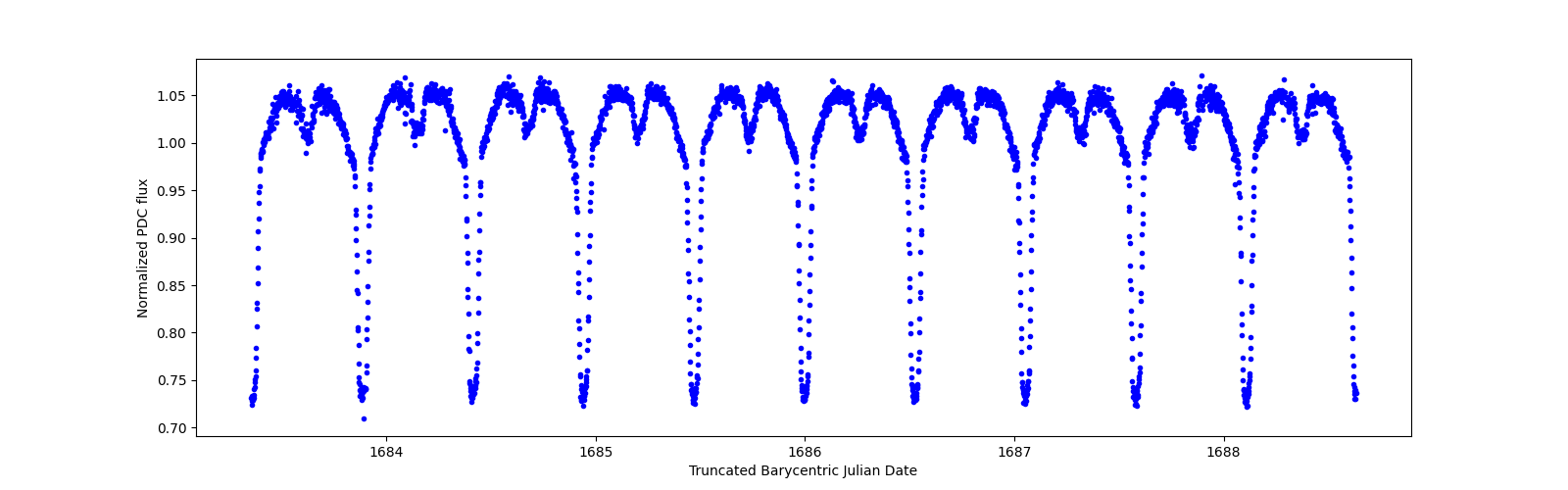 Zoomed-in timeseries plot