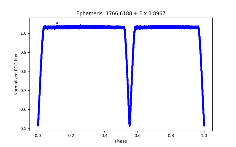 Phase plot