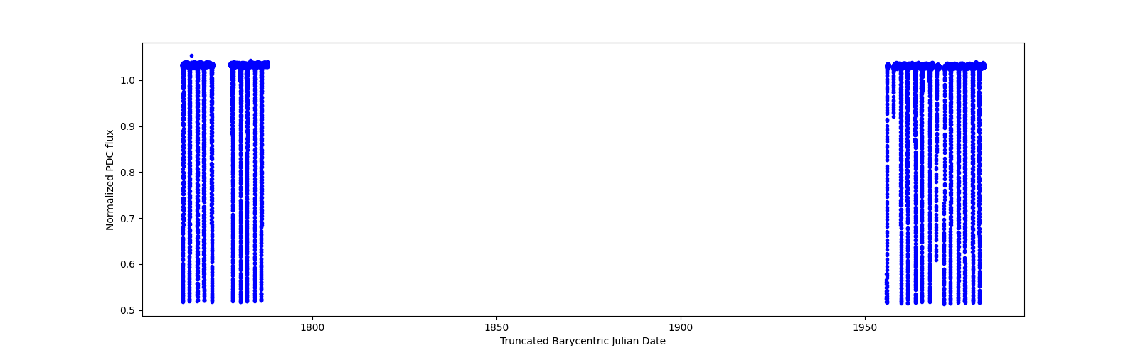 Timeseries plot