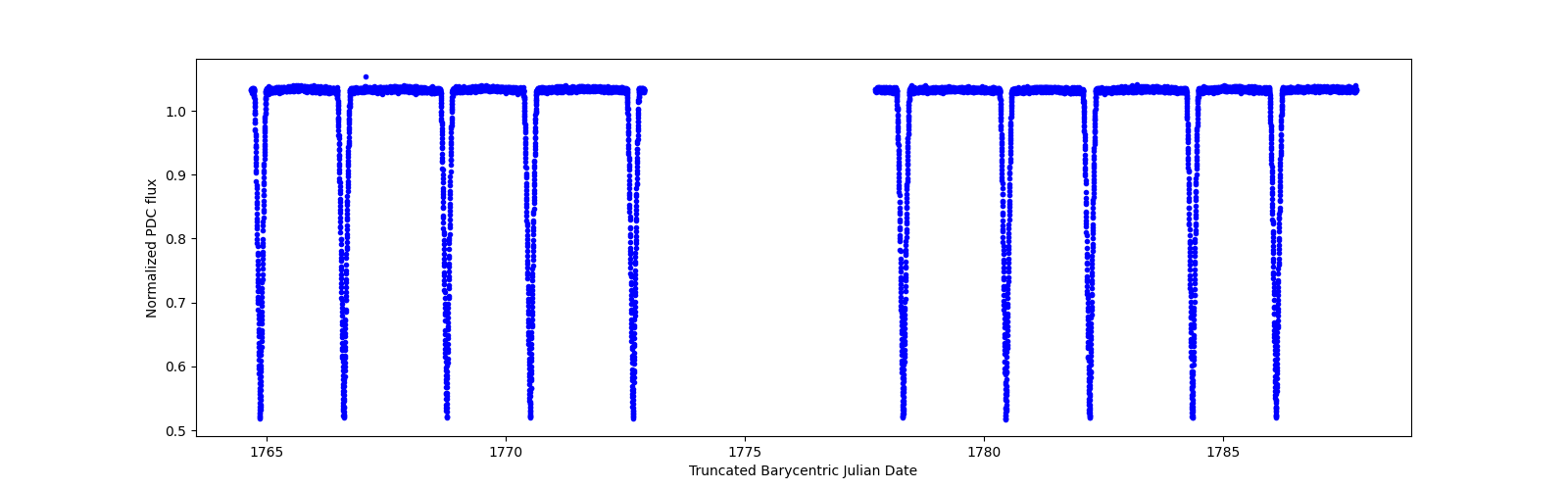 Zoomed-in timeseries plot