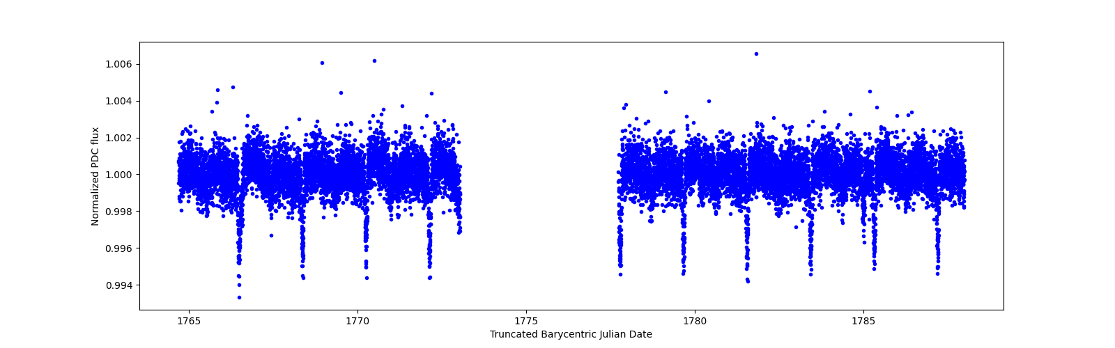 Timeseries plot