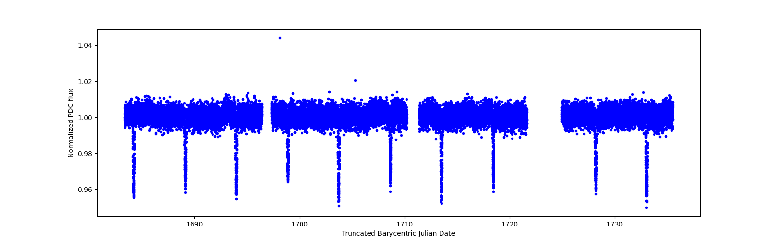 Timeseries plot