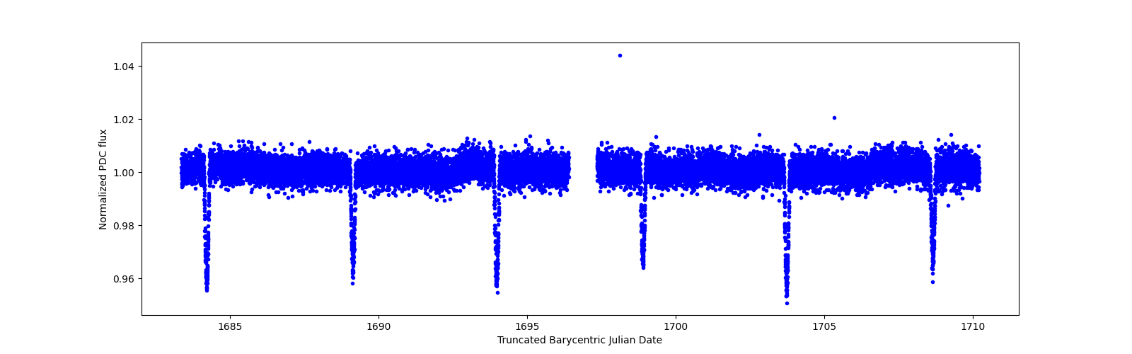 Zoomed-in timeseries plot