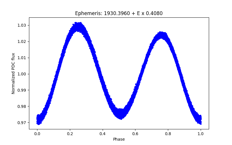 Phase plot