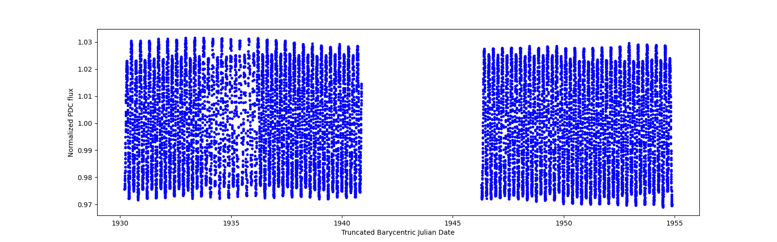 Timeseries plot