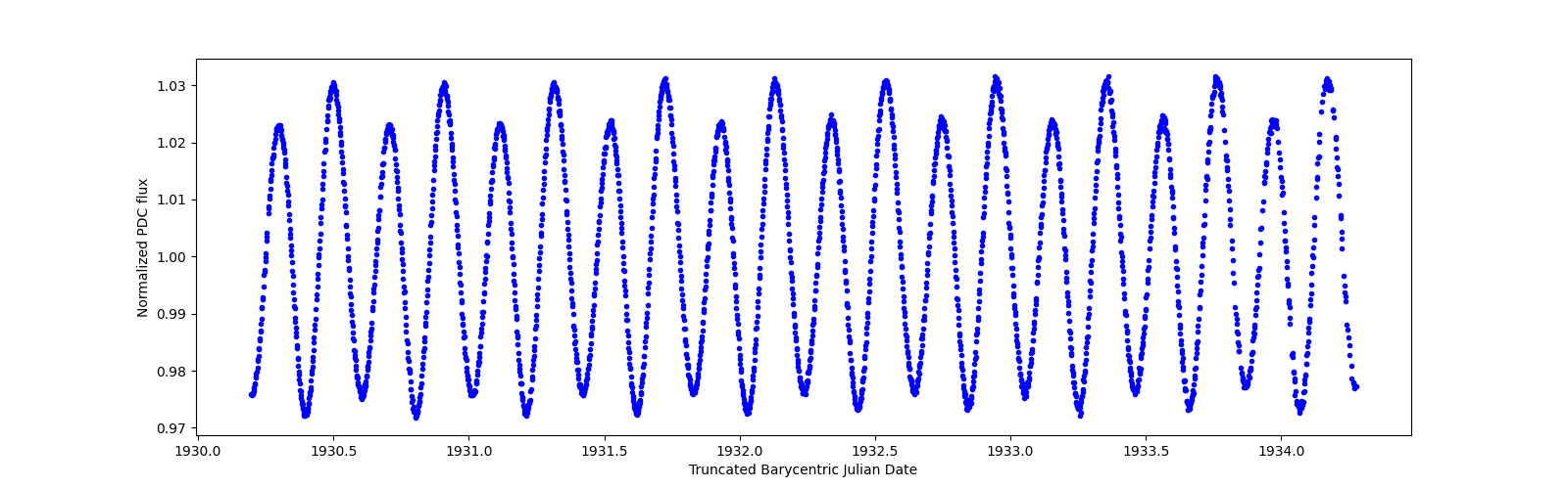 Zoomed-in timeseries plot