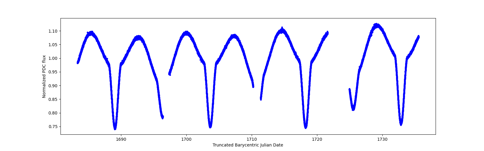 Timeseries plot