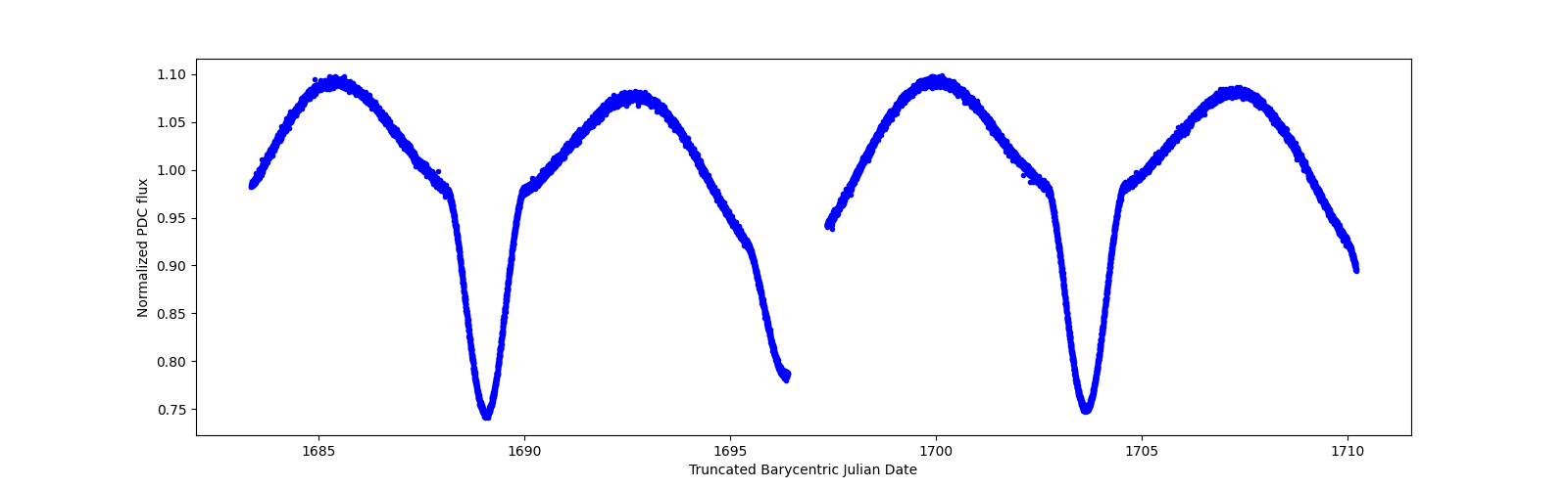 Zoomed-in timeseries plot