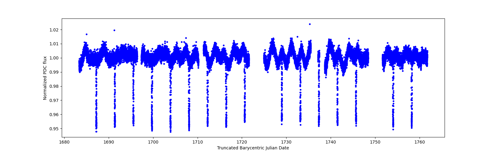 Timeseries plot