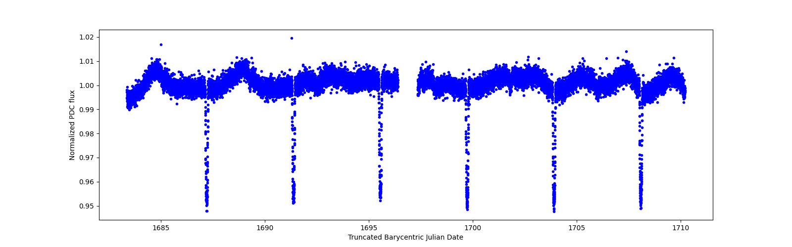 Zoomed-in timeseries plot