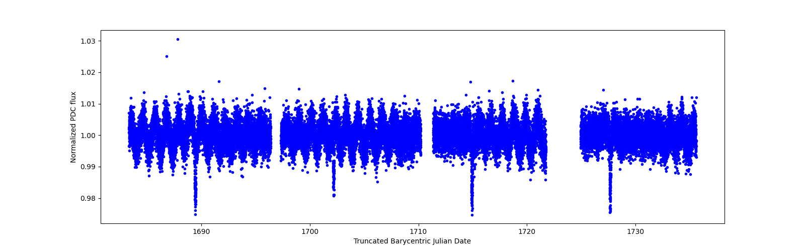 Timeseries plot