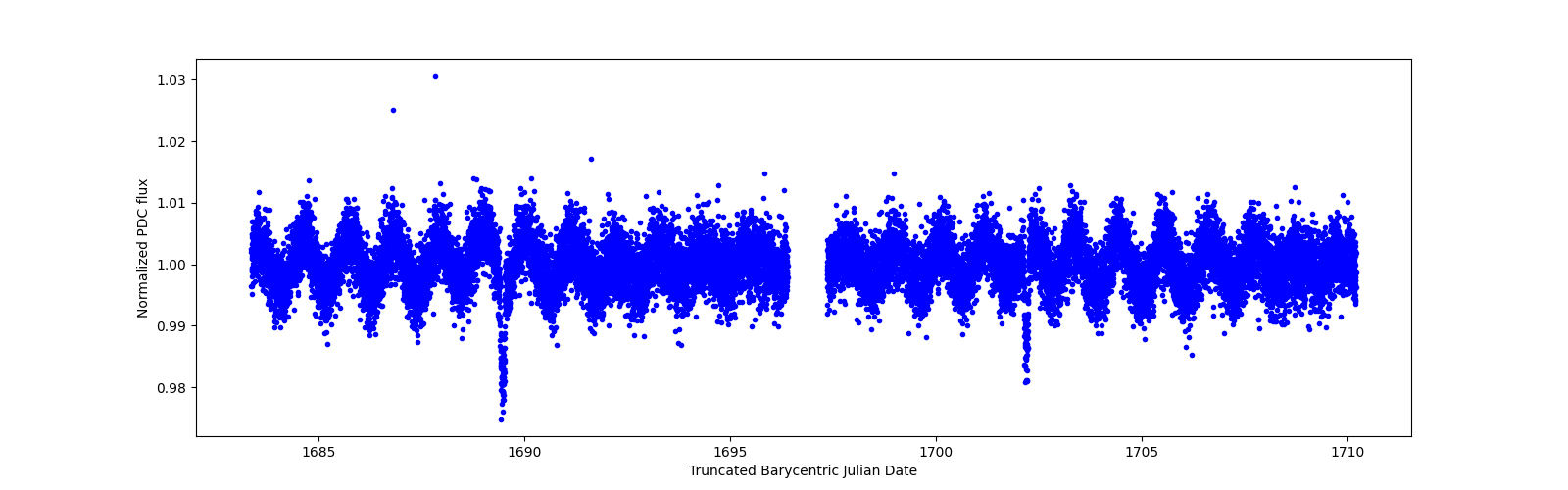 Zoomed-in timeseries plot