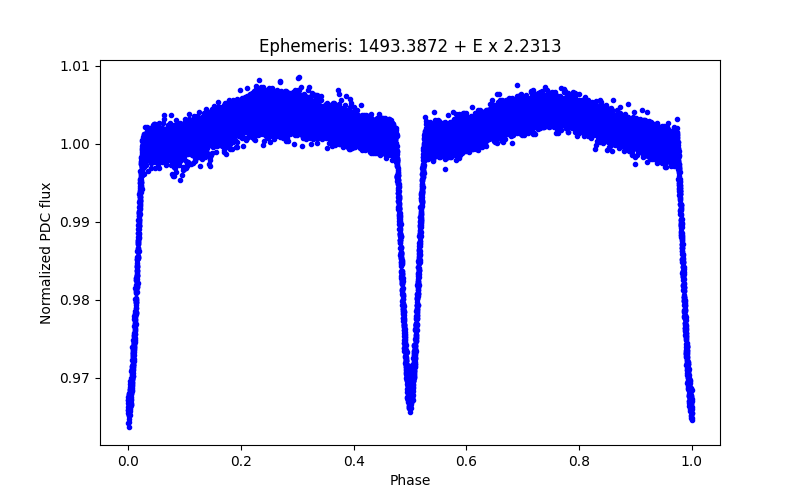 Phase plot