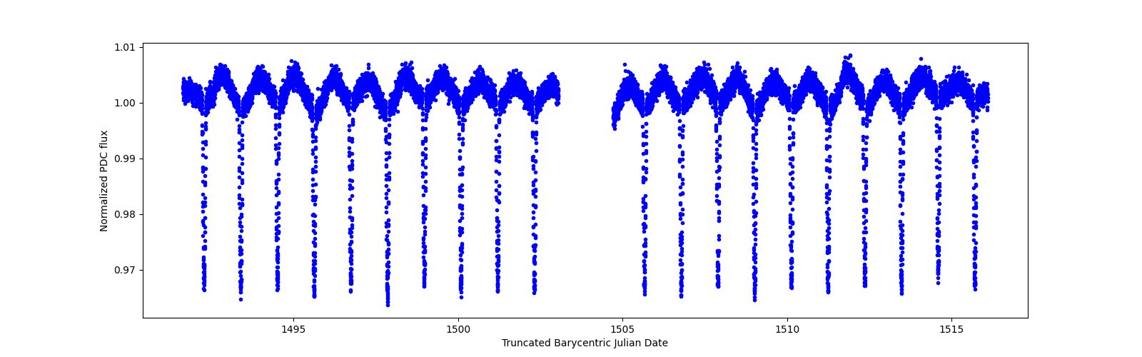 Timeseries plot