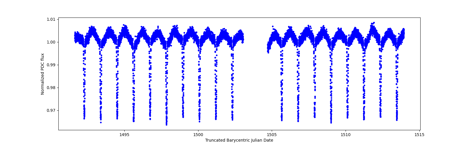 Zoomed-in timeseries plot