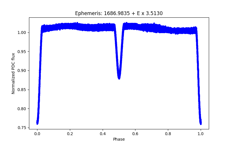 Phase plot