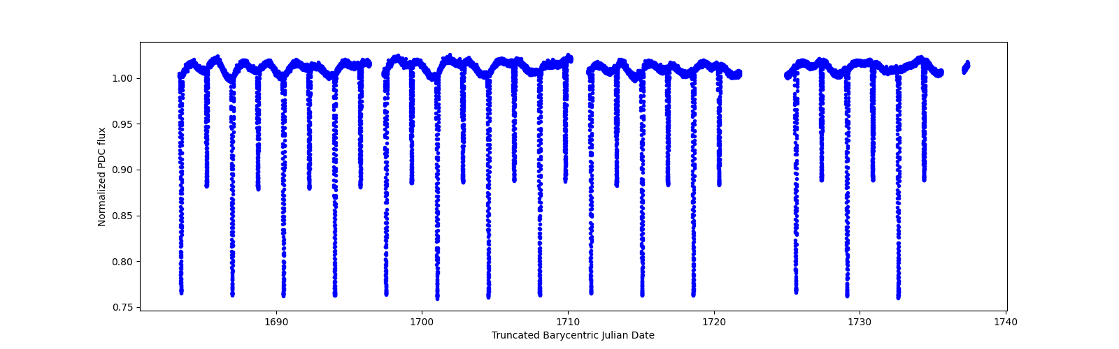 Timeseries plot