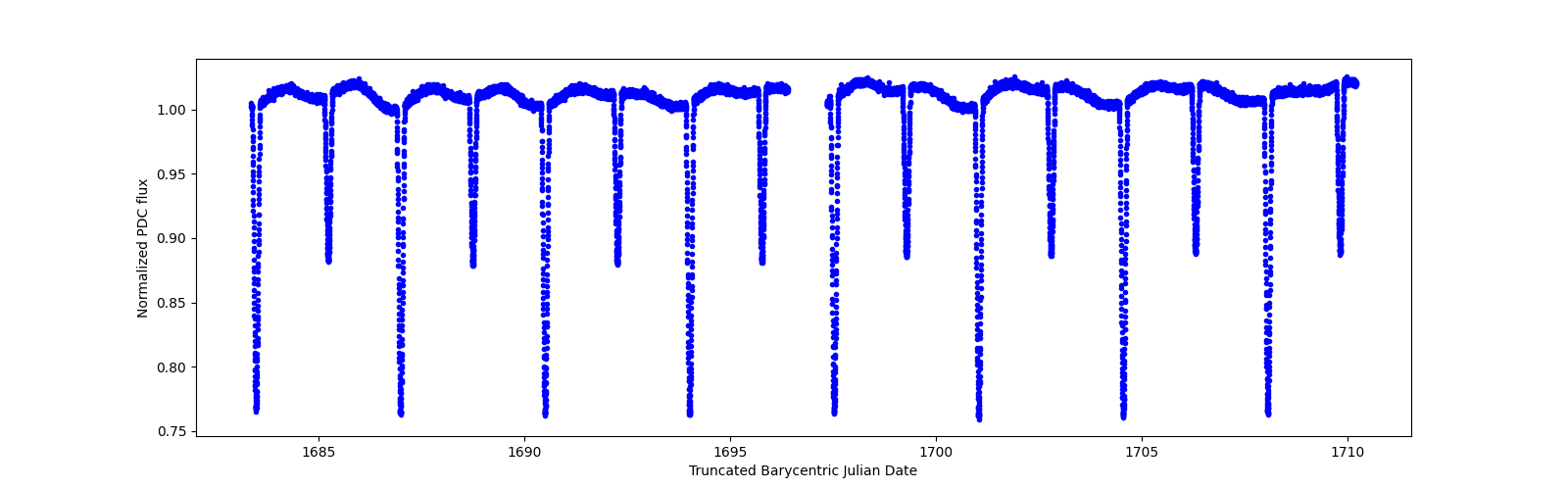 Zoomed-in timeseries plot