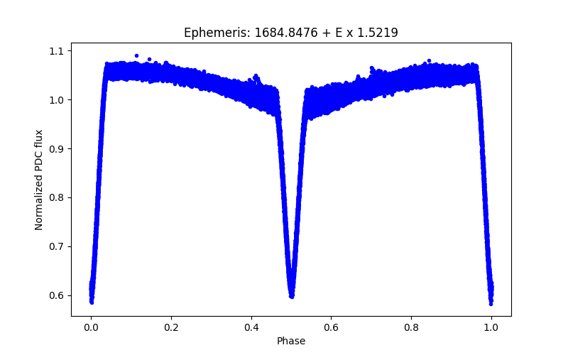 Phase plot