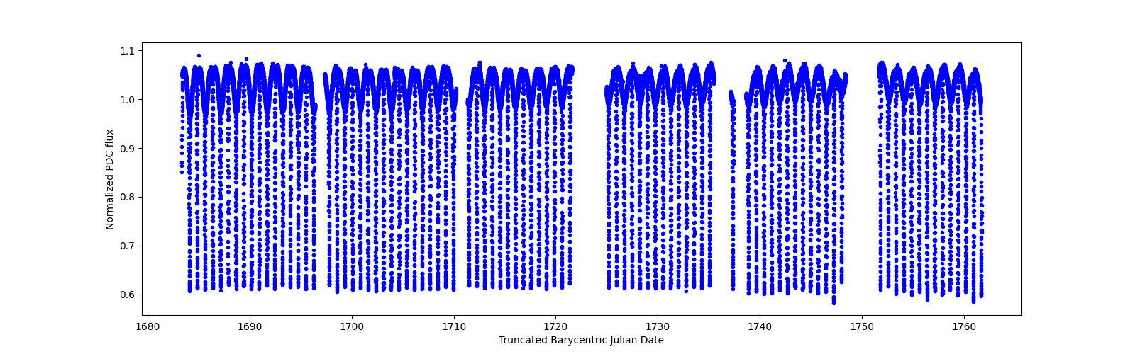 Timeseries plot