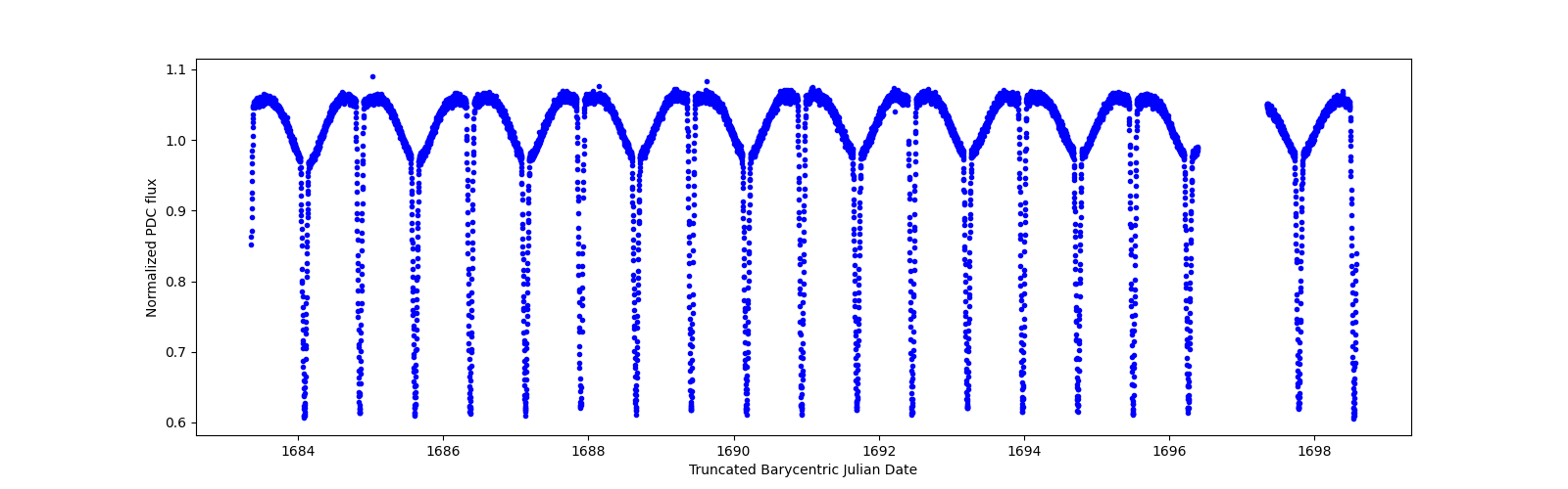 Zoomed-in timeseries plot