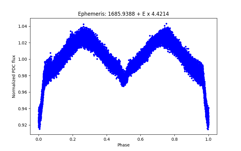 Phase plot