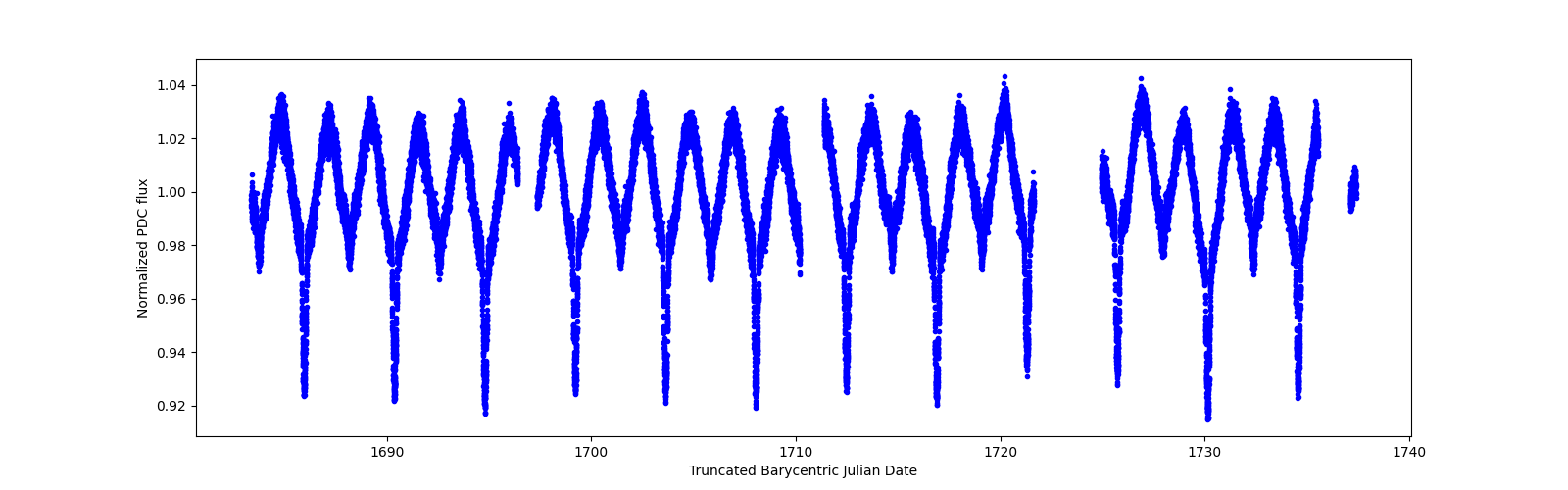 Timeseries plot