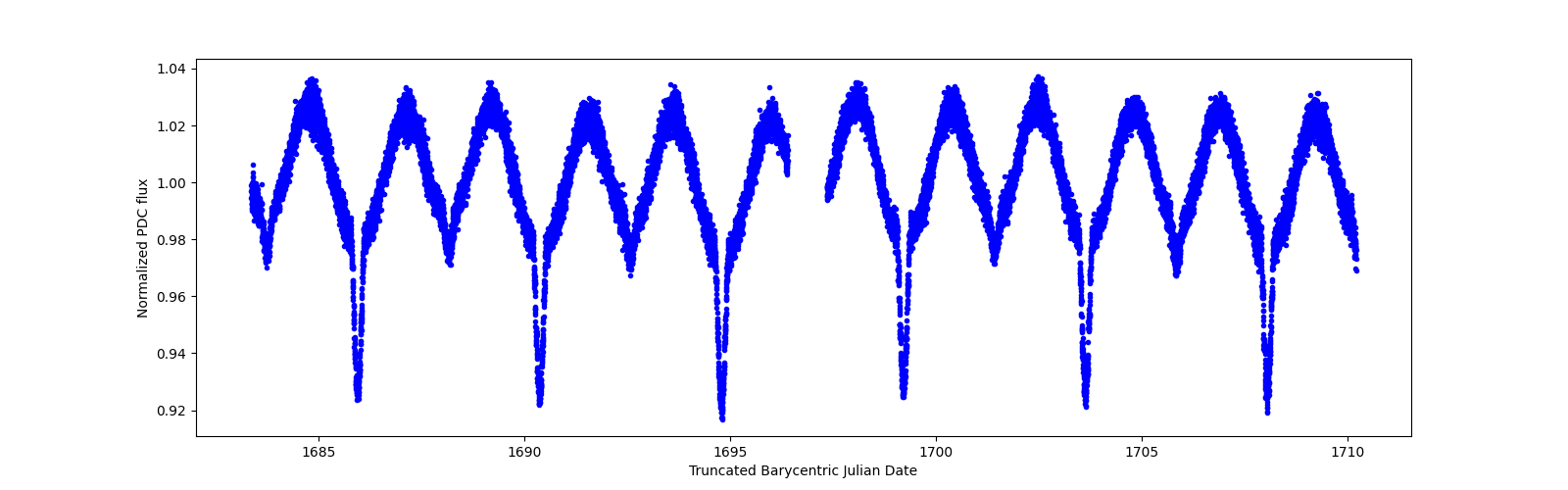 Zoomed-in timeseries plot