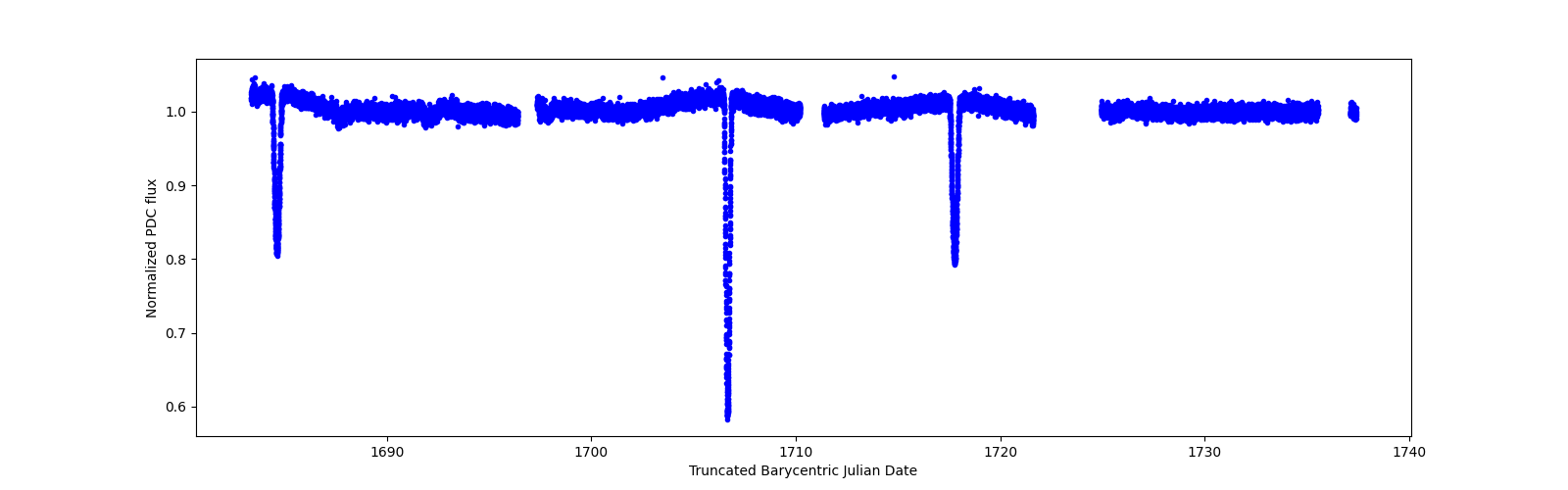 Timeseries plot