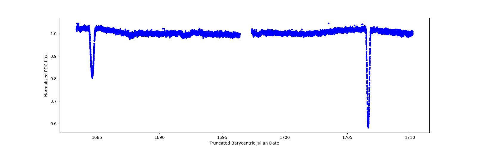 Zoomed-in timeseries plot