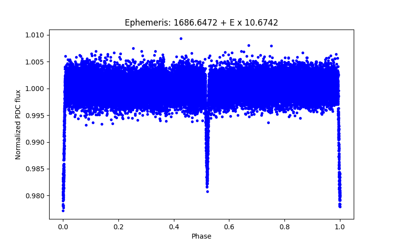 Phase plot