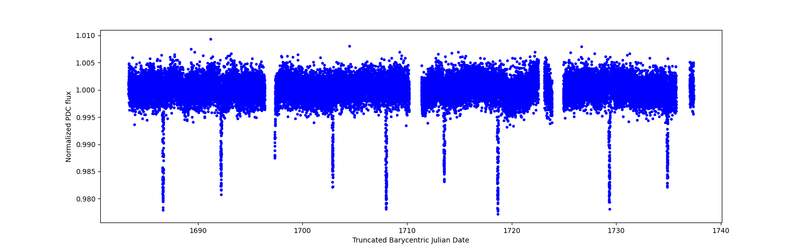 Timeseries plot