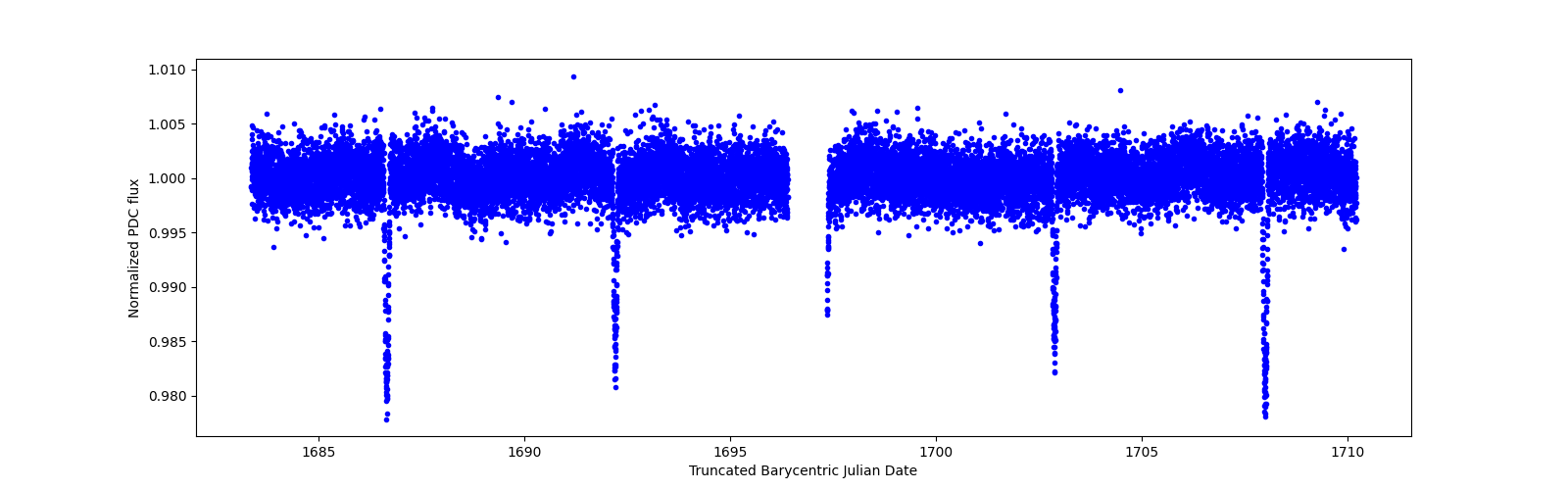 Zoomed-in timeseries plot