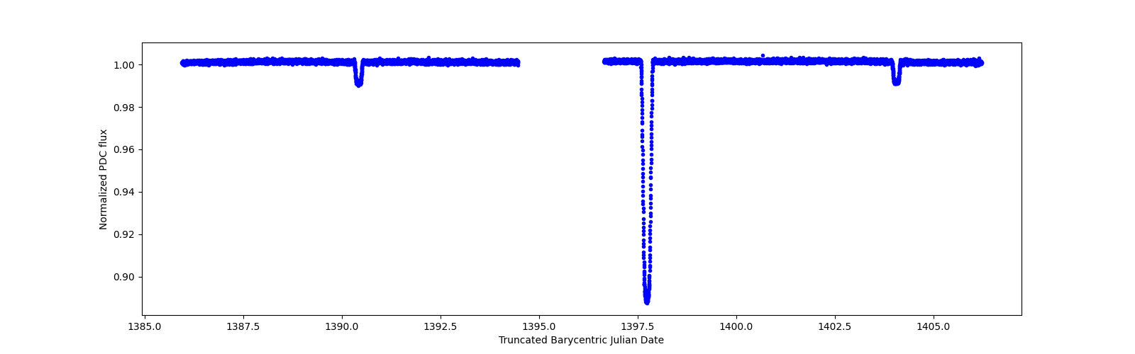 Timeseries plot