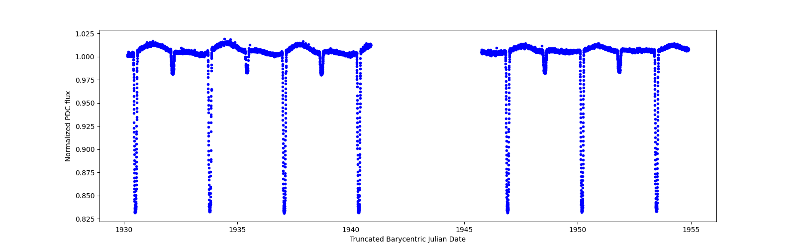 Timeseries plot