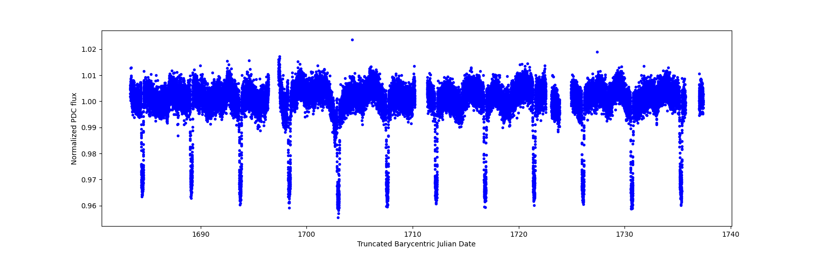 Timeseries plot