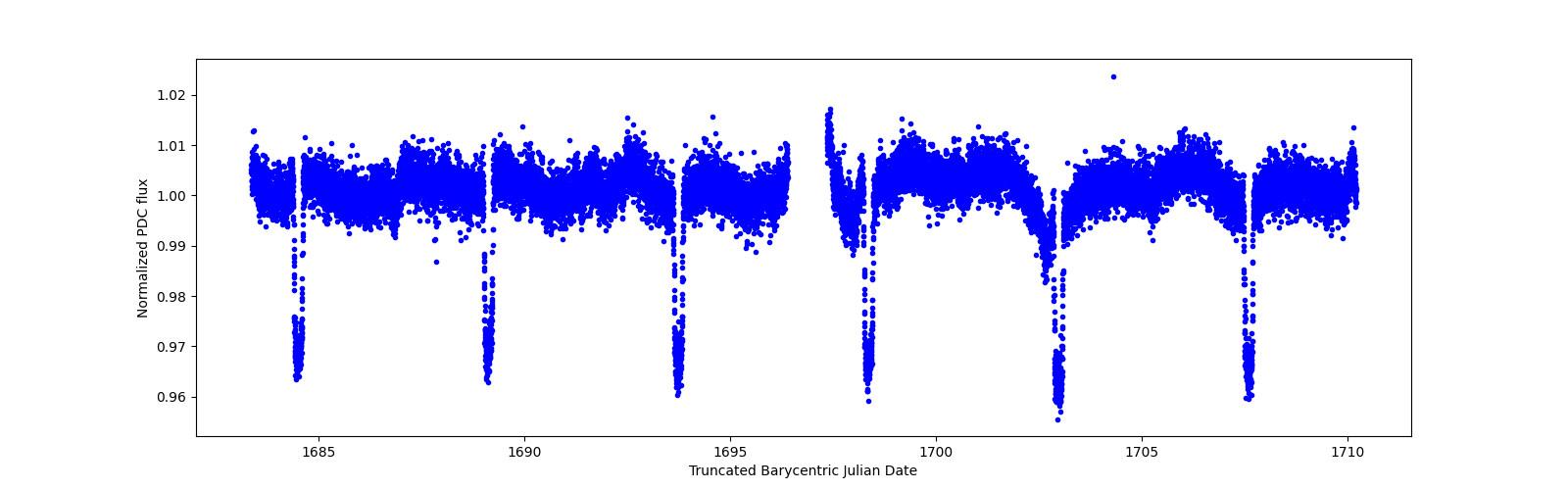 Zoomed-in timeseries plot