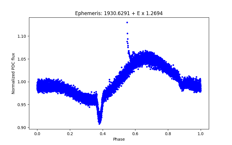 Phase plot