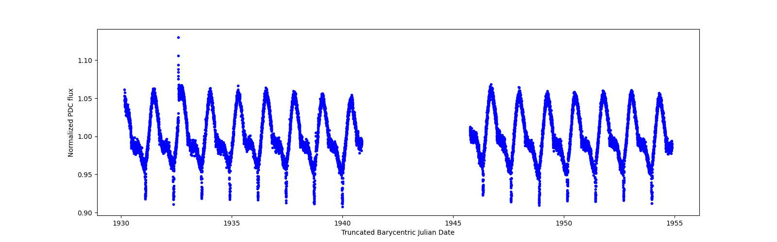 Timeseries plot