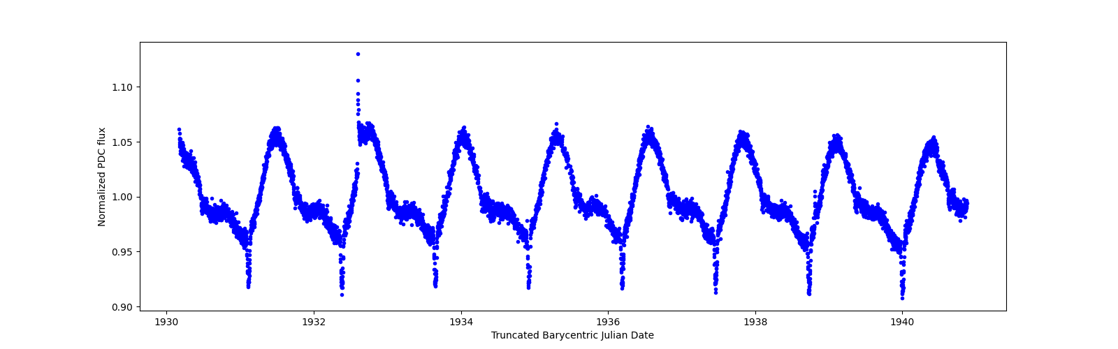 Zoomed-in timeseries plot