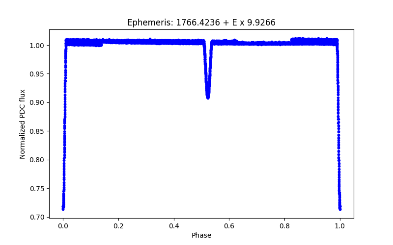 Phase plot